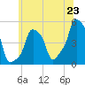 E 90th Street tide chart for Monday, June 23, 2025