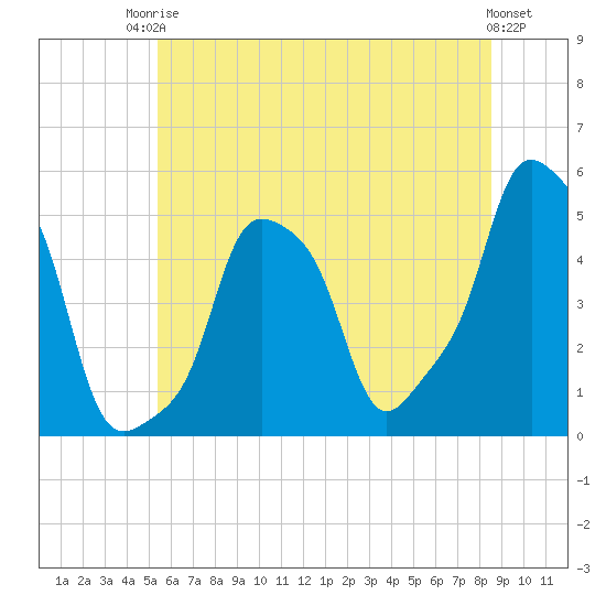 E 90th Street tide chart for Tuesday, June 24, 2025