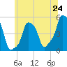 E 90th Street tide chart for Tuesday, June 24, 2025