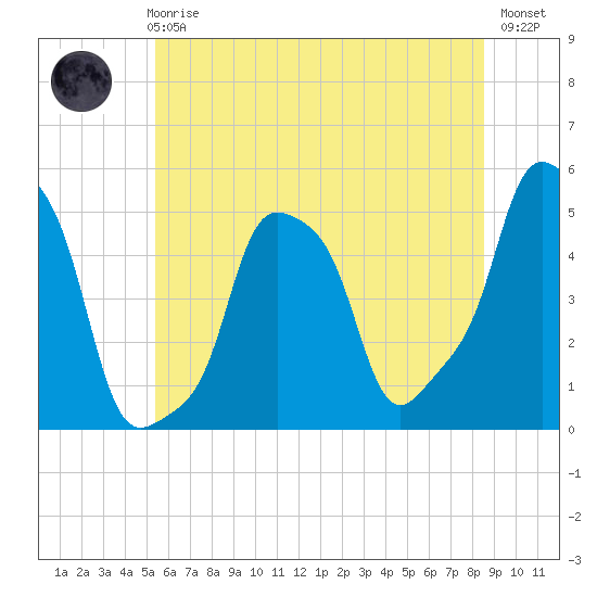 E 90th Street tide chart for Wednesday, June 25, 2025