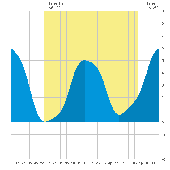 E 90th Street tide chart for Thursday, June 26, 2025