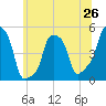 E 90th Street tide chart for Thursday, June 26, 2025