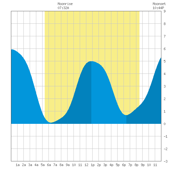 E 90th Street tide chart for Friday, June 27, 2025