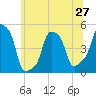 E 90th Street tide chart for Friday, June 27, 2025