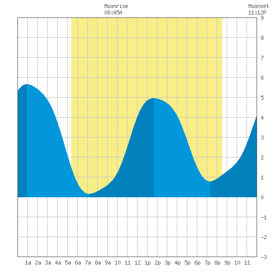 E 90th Street tide chart for Saturday, June 28, 2025