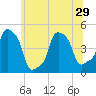 E 90th Street tide chart for Sunday, June 29, 2025