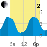 E 90th Street tide chart for Monday, June 2, 2025