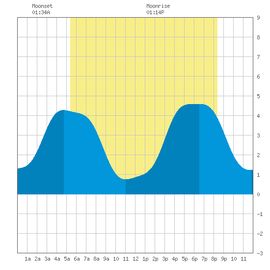 E 90th Street tide chart for Tuesday, June 3, 2025