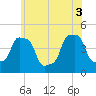 E 90th Street tide chart for Tuesday, June 3, 2025