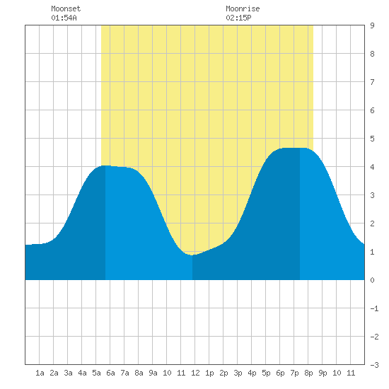 E 90th Street tide chart for Wednesday, June 4, 2025