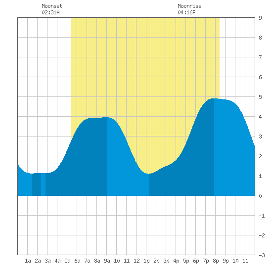 E 90th Street tide chart for Friday, June 6, 2025