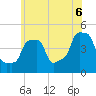 E 90th Street tide chart for Friday, June 6, 2025