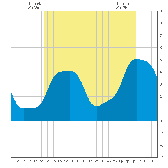 E 90th Street tide chart for Saturday, June 7, 2025