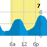 E 90th Street tide chart for Saturday, June 7, 2025