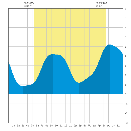 E 90th Street tide chart for Sunday, June 8, 2025