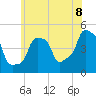 E 90th Street tide chart for Sunday, June 8, 2025