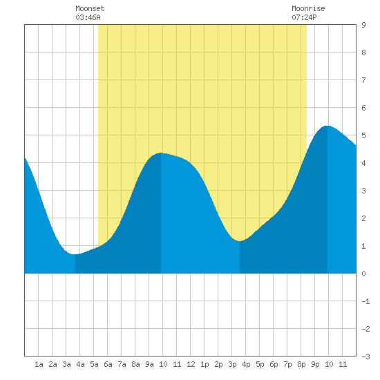 E 90th Street tide chart for Monday, June 9, 2025