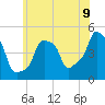 E 90th Street tide chart for Monday, June 9, 2025