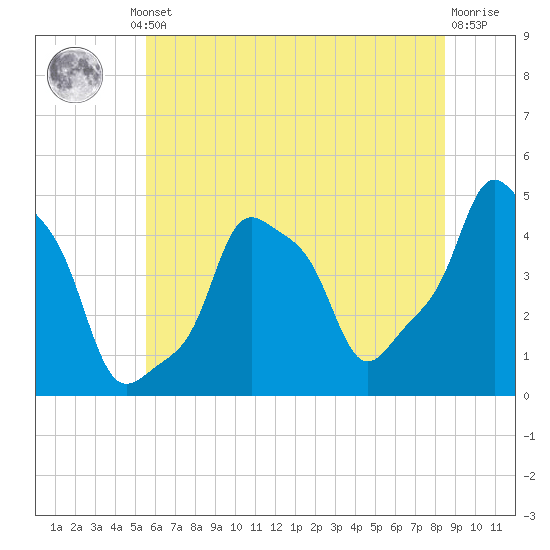 E 90th Street tide chart for Thursday, July 10, 2025