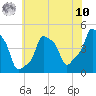 E 90th Street tide chart for Thursday, July 10, 2025