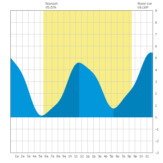 E 90th Street tide chart for Friday, July 11, 2025
