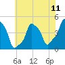 E 90th Street tide chart for Friday, July 11, 2025