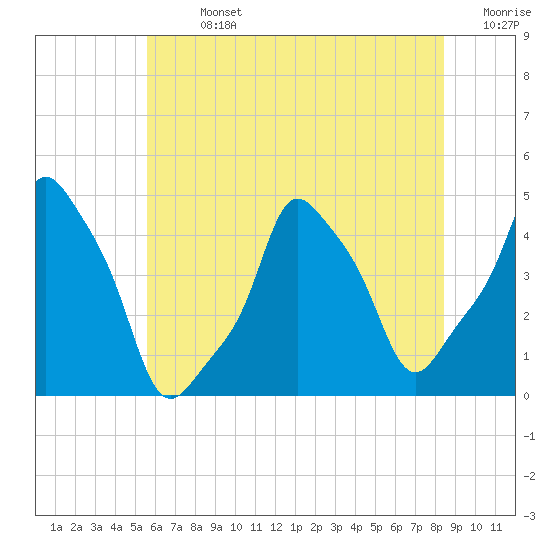 E 90th Street tide chart for Sunday, July 13, 2025