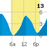 E 90th Street tide chart for Sunday, July 13, 2025