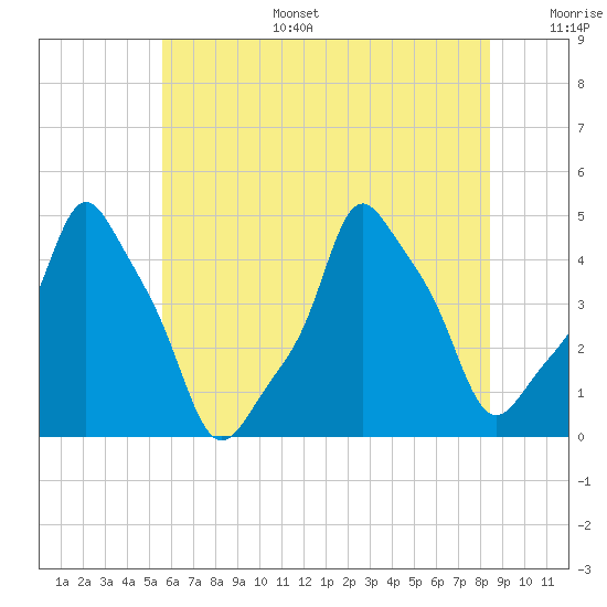 E 90th Street tide chart for Tuesday, July 15, 2025