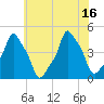 E 90th Street tide chart for Wednesday, July 16, 2025