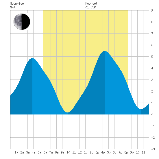 E 90th Street tide chart for Thursday, July 17, 2025
