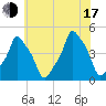 E 90th Street tide chart for Thursday, July 17, 2025