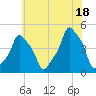 E 90th Street tide chart for Friday, July 18, 2025