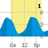 E 90th Street tide chart for Tuesday, July 1, 2025