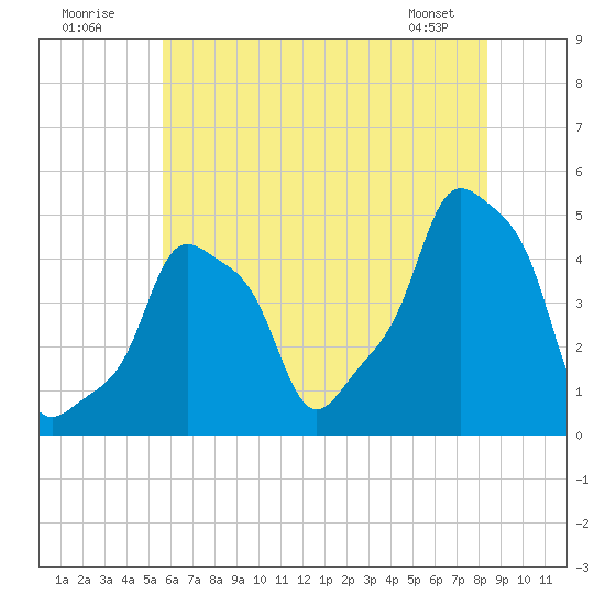 E 90th Street tide chart for Sunday, July 20, 2025
