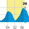 E 90th Street tide chart for Sunday, July 20, 2025