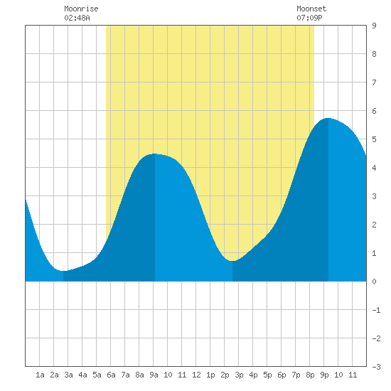 E 90th Street tide chart for Tuesday, July 22, 2025