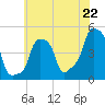 E 90th Street tide chart for Tuesday, July 22, 2025