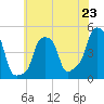 E 90th Street tide chart for Wednesday, July 23, 2025