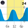 E 90th Street tide chart for Thursday, July 24, 2025