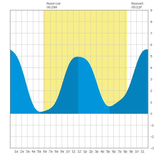 E 90th Street tide chart for Friday, July 25, 2025