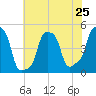 E 90th Street tide chart for Friday, July 25, 2025