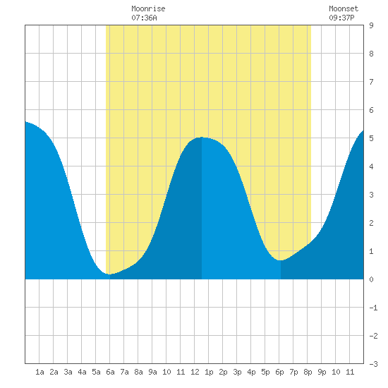 E 90th Street tide chart for Saturday, July 26, 2025