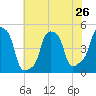 E 90th Street tide chart for Saturday, July 26, 2025