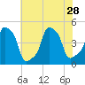 E 90th Street tide chart for Monday, July 28, 2025