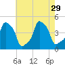 E 90th Street tide chart for Tuesday, July 29, 2025