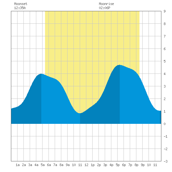 E 90th Street tide chart for Thursday, July 3, 2025