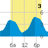 E 90th Street tide chart for Thursday, July 3, 2025