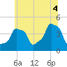 E 90th Street tide chart for Friday, July 4, 2025