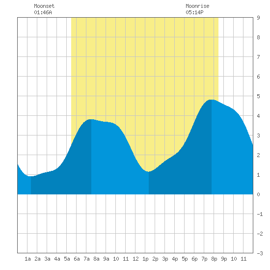 E 90th Street tide chart for Sunday, July 6, 2025